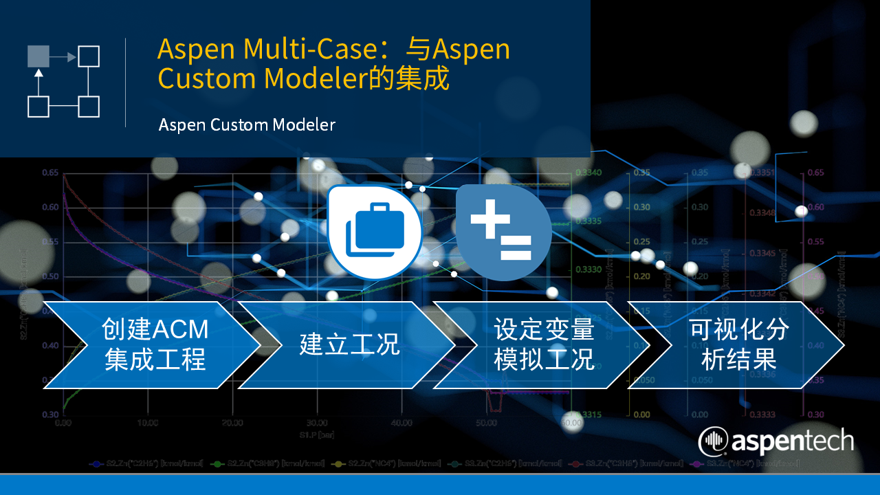 Aspen Multi-Case：与Aspen Custom Modeler的集成